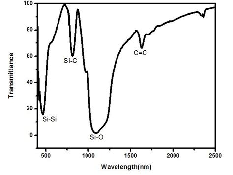 Ftir Spectrum Of Sic Sio 2 Nanocomposite Deposited Si Wafer At 450 0 C Download Scientific Diagram