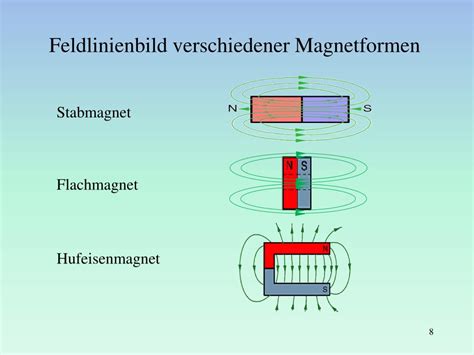 PPT Magnetismus Wichtiges Grundwissen für den Lehramtsstudierenden