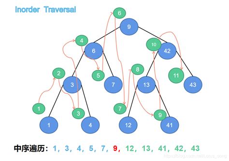 二叉树的四种遍历方法前序遍历、中序遍历、后序遍历、层序遍历有图有真相！！！前序遍历 中序遍历 后序遍历 Csdn博客