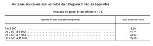 Tabelas do Imposto Único de Circulação para 2022 Economia e Finanças