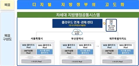 5800억 차세대 지방행정공통시스템 사업 지연지역 디지털 전환 난항