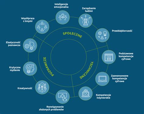 Rodzaje Kompetencji E Learning Przemys U Przysz O Ci