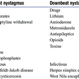 Causes of Upbeat and Downbeat nystagmus | Download Scientific Diagram