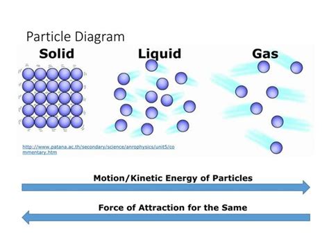 What Is A Particle Diagram