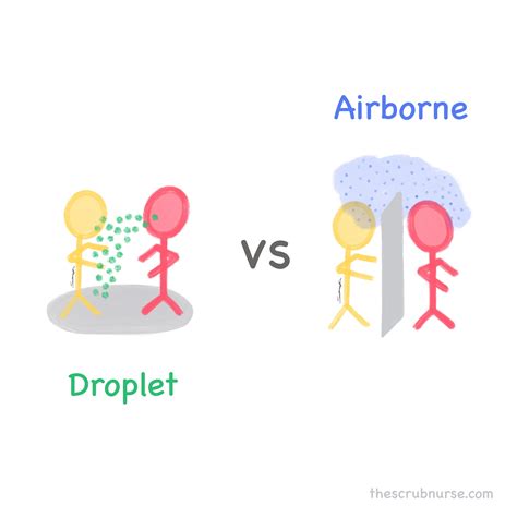 Airborne vs Droplet Transmission | Airborne precautions, Fundamentals