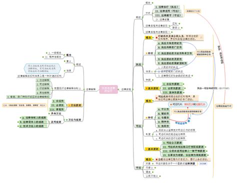 大学考研必备！一张思维导图帮你掌握法理学