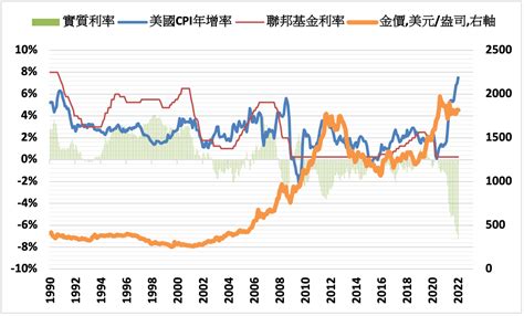 升息週期金價將受挫 但仍受通膨及避險需求支撐 Moneydj理財網