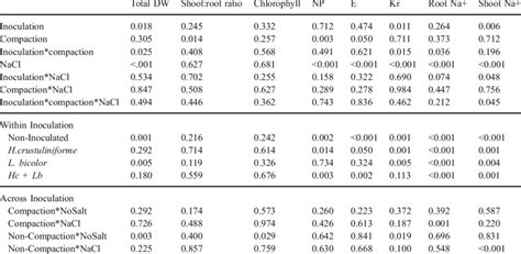 Anova P Values For The Main Factors And Their Interactions And Within Download Table