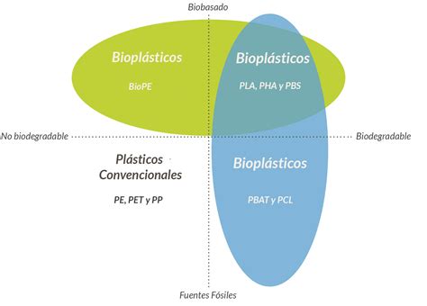 Nueva guía sobre bioplásticos