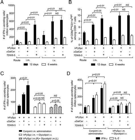 The Potent 7dw8 5 Adjuvant Effect Is Dependent On The Route Of Its