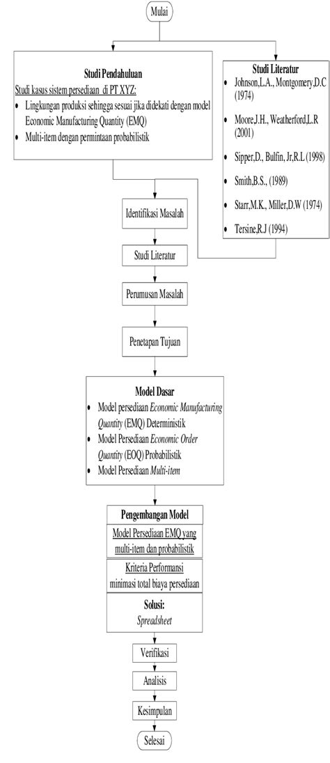 Gambar 1.1. Diagram Alir Penelitian | Download Scientific Diagram