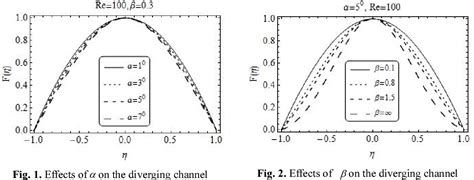 Figure 1 From Jeffery Hamel Flow Of A Non Newtonian Fluid Semantic