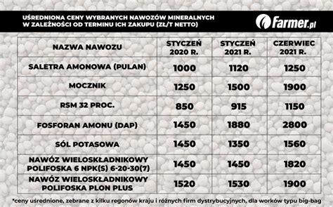 Jakie Ceny Nawoz W Na Wiecie I W Niemczech