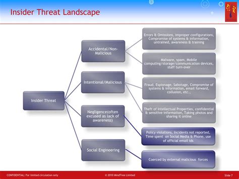 PPT - The Insider Threat – Identifying your Insiders PowerPoint ... 