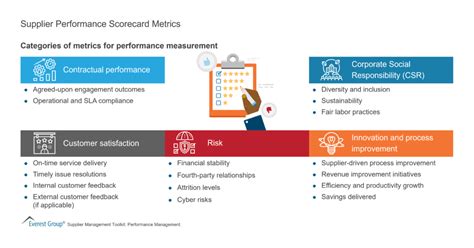 Supplier Performance Scorecard Metrics | Market Insights™ - Everest Group