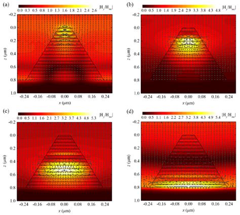 Distributions Of The Y Component Magnetic Field H Y H Inc Color