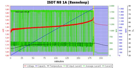 Review of ISDT N8