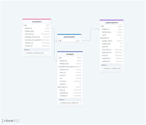 Database Schema For Laravel Spark Paddle Drawsql