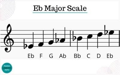 Escala Mi Bemol Mayor en Piano Notas Digitación y Cómo Auber sans