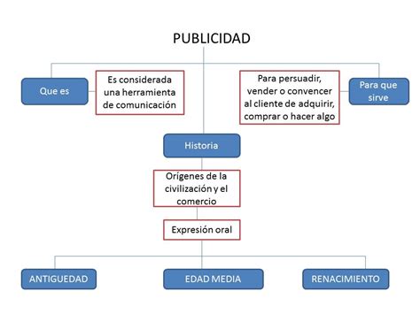 Publicidad Mapa Conceptual