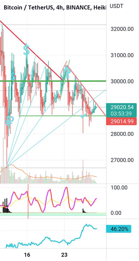 BTC Action In The Weekend For BINANCE BTCUSDT By Jelle DBB TradingView