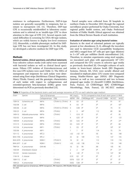 Solution Development Of Selective Medium For Imp Type Carbapenemase