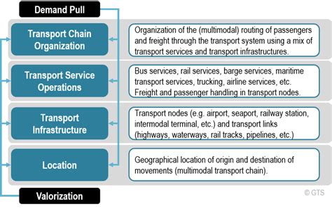 A Multi Layer Perspective About Transport And Economic Development The Geography Of Transport