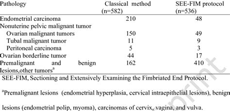 Pathological Diagnoses And Number Of Cases In Each Group Download Table