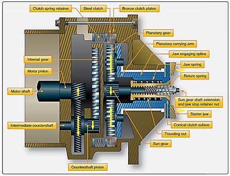 Aircraft Gas Turbine Engine Lubrication System Components