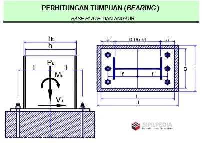 Perhitungan Tumpuan Bearing Base Plate Dan Angkur Sipilpedia