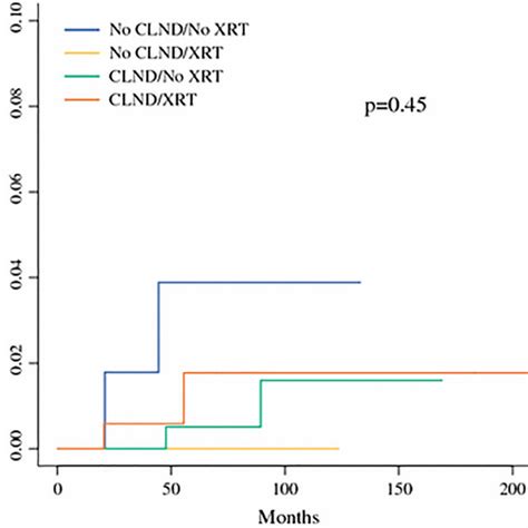 Cumulative Incidence Of Regional Recurrence For Tm Sln By Clnd Xrt