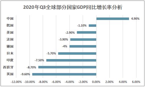 中国经济以快于预期的速度实现复苏！第三季度中国gdp同比增长率为4 9 ，是全球唯一增长的主要经济体 [图] 智研咨询