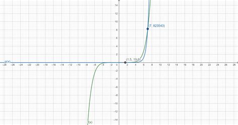 A Graphing Calculator Is Recommended Compare The Functions F X X7