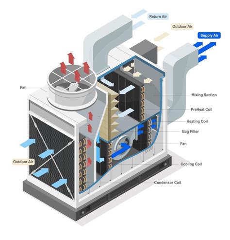 inside Industrial large HVAC Heating Ventilation and Air Conditioning ...