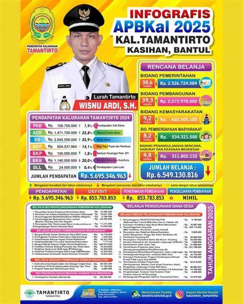 infografis apbkal  anggaran  kalurahan tamantirto website