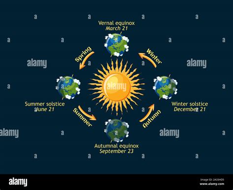 Earth Orbit Seasons