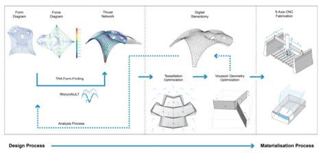 Shell Tessellation Patterns – IAAC Blog