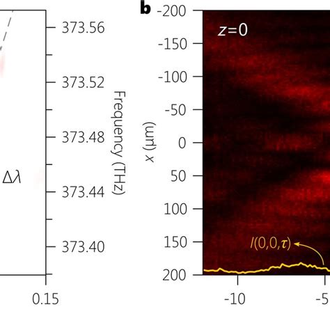 Spatio Temporal Measurements Of St Wave Packets A B Spatio Temporal