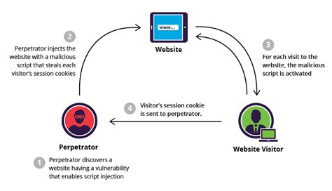 Cross Site Scripting Xss What Is It And Whats An Example