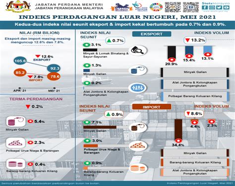 Indeks Nilai Seunit Eksport Import Bulan Mei Rekod Pertumbuhan