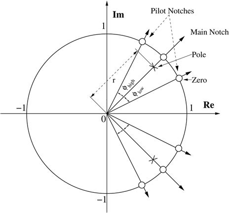 Pole-zero plot of the piloted notch filter. | Download Scientific Diagram