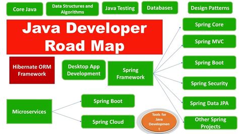 JAVA Development - webfast solution