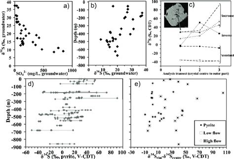 A Groundwater δ 34 S So4 Vs Depth B Groundwater So 4 2 Vs δ 34 S Download Scientific