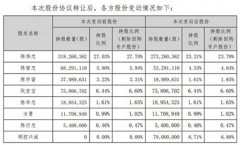 业绩大幅预亏、股价低迷，科顺股份实控人套现超35亿元界面新闻 · 证券