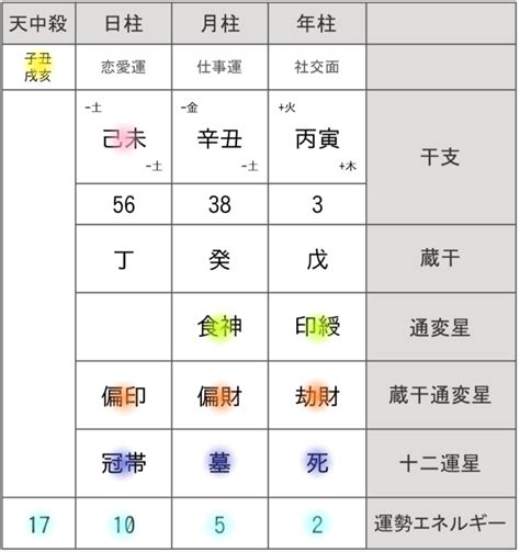 【四柱推命の基本】命式の見方、読み解き方。｜ありのままの私で幸せになる四柱推命