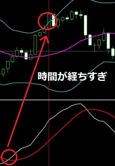 ボリンジャーバンドとmacdを組み合わせた極秘手法