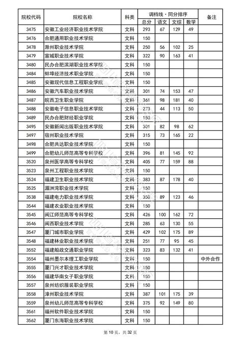 2022年普通高校在川招生专科批院校录取调档线出炉四川在线