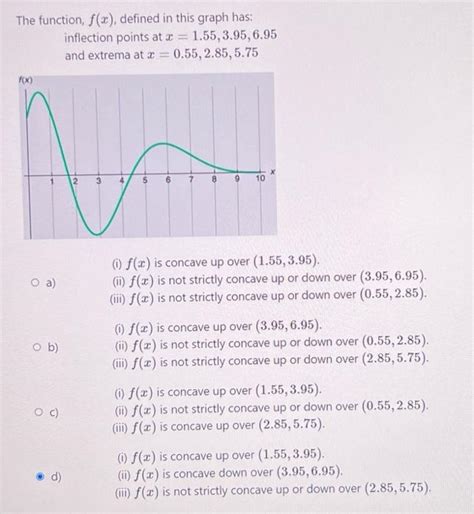 Solved The Function F X Defined In This Graph Has