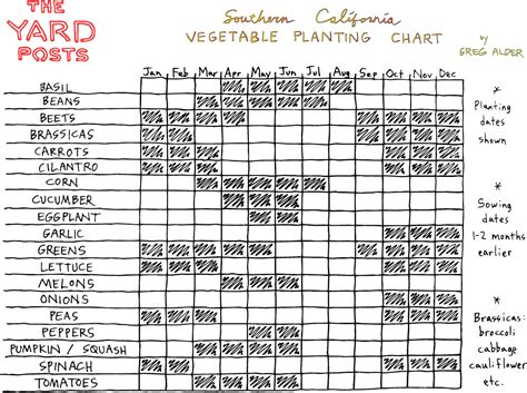 Vegetable Planting Chart For Southern California Greg Alder S Yard