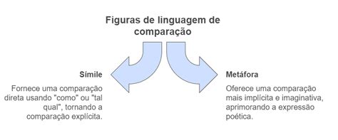 Figura De Linguagem Símile - Símile e Metáfora: como diferenciar em provas de concurso? | Clube do ...